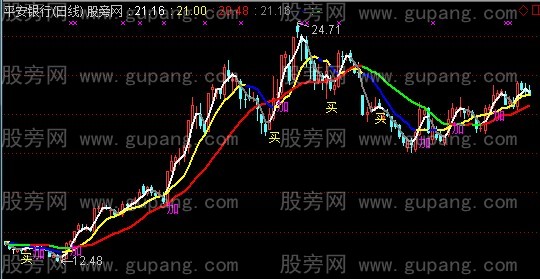 通达信太子加仓主图指标公式