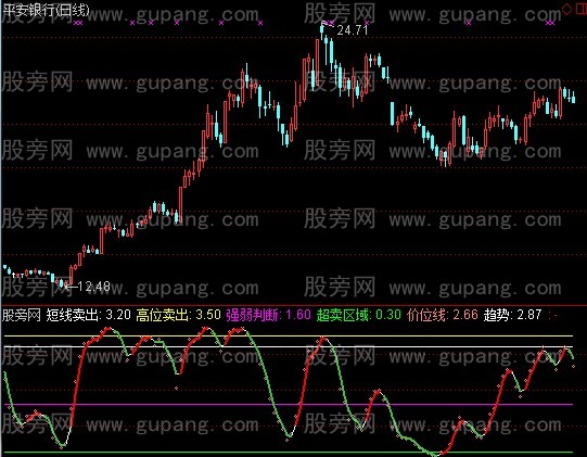 通达信好运道指标公式
