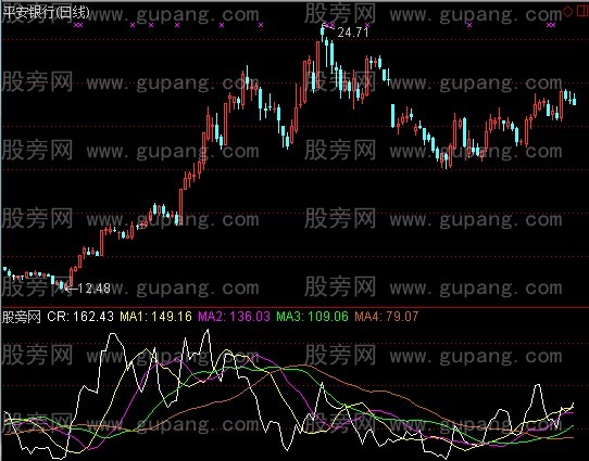 通达信黄金CR指标公式