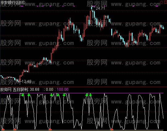 通达信五日获利指标公式