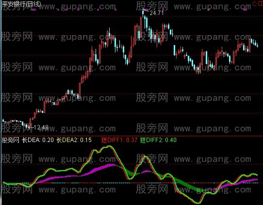 通达信MACD全景指标公式