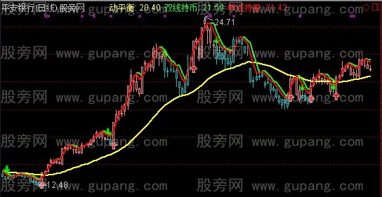 通达信操盘一号主图指标公式