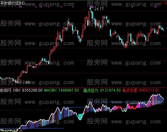 通达信4S专用OBV指标公式