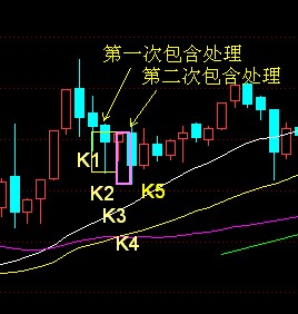 K线包含关系实例