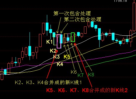 K线包含关系实例
