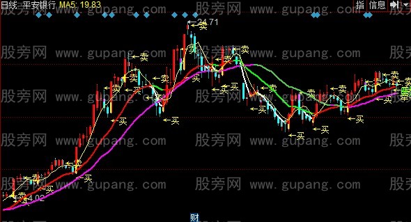 同花顺出货洗盘主图指标公式