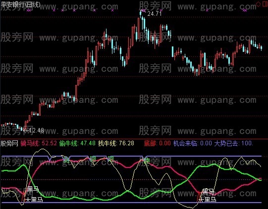 通达信骑马找牛+选股指标公式