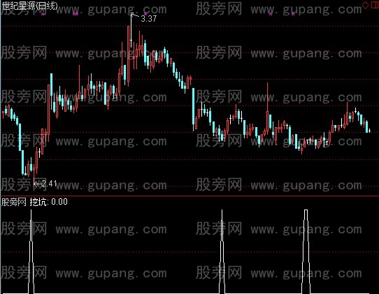 通达信挖坑抄底选股指标公式