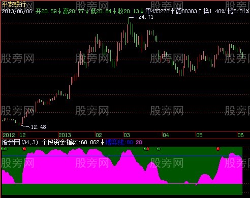 飞狐机构资金运作指数指标公式