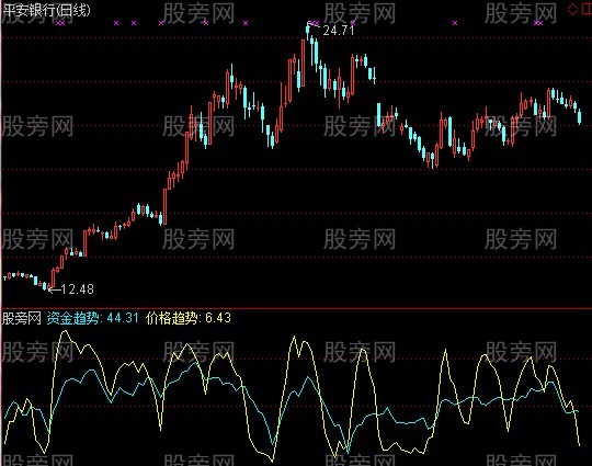 通达信收费的资金价格趋势+选股指标公式