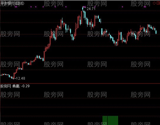 通达信抄底乘离率指标公式