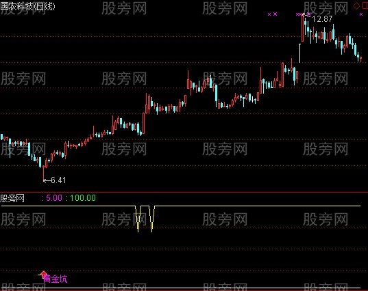 通达信原创黄金坑指标公式