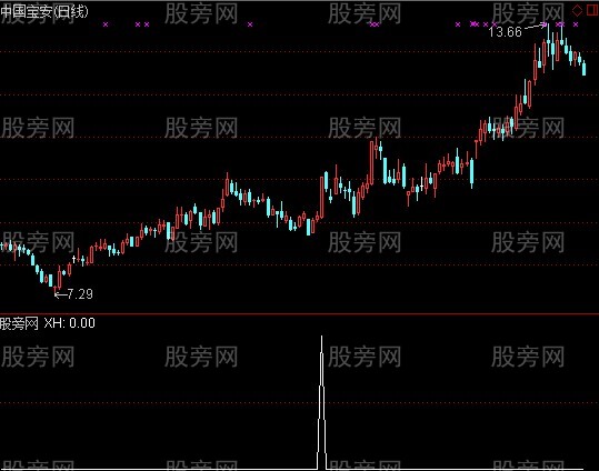 通达信正宗红码技术之H-MAX启动确认预警指标公式