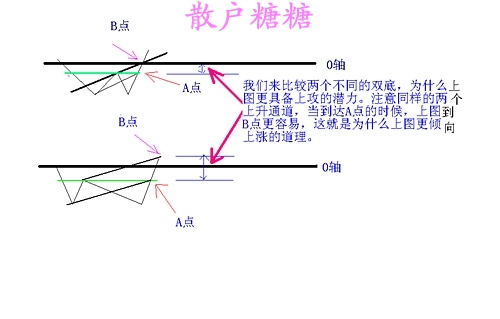 高手对MACD的理解有图