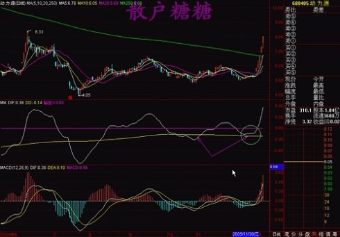 高手对MACD的理解有图