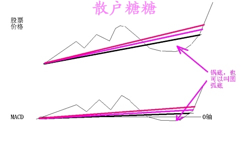 高手对MACD的理解有图