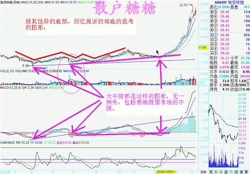 高手对MACD的理解有图