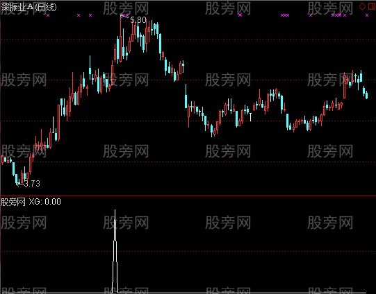 通达信关键点量异动选股指标公式