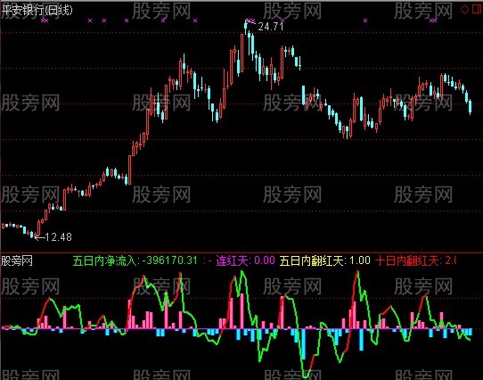 通达信不用收费数据大单动向指标公式