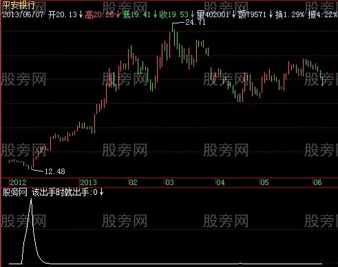 飞狐牛抄底指标公式