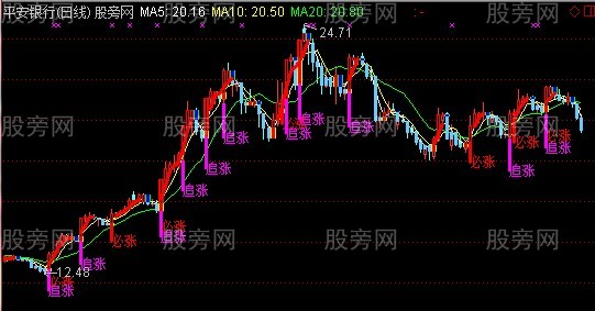 通达信智能追涨主图指标公式