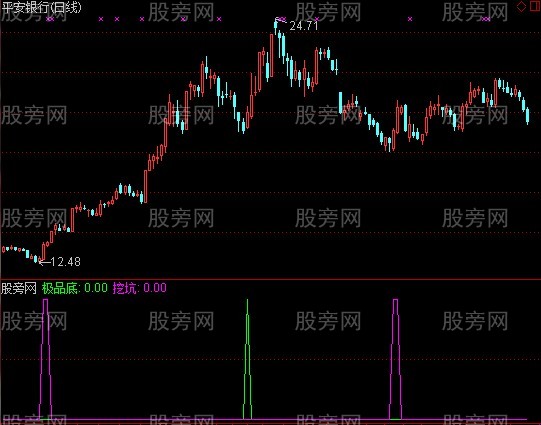 通达信挖坑极品底指标公式
