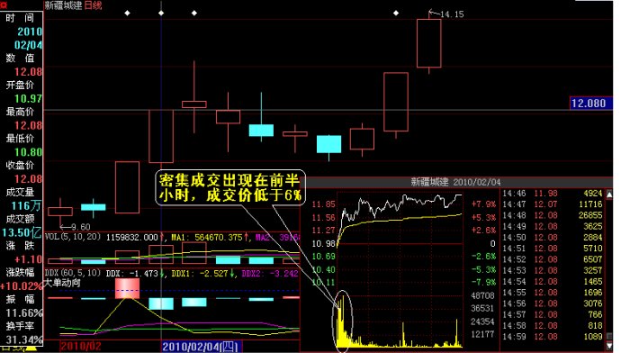买入与卖出密集成交的研判图