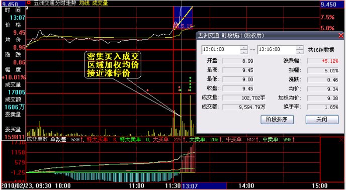 买入与卖出密集成交的研判图