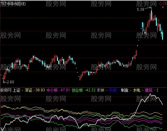 通达信板块强弱指标公式