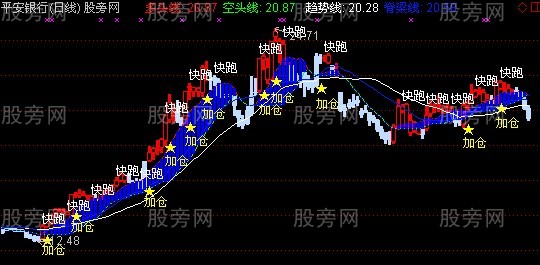 通达信加仓快跑主图指标公式