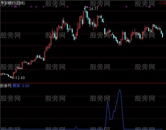 通达信付氏概率指标公式