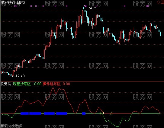 通达信费氏神奇线指标公式