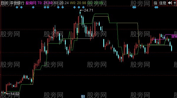 同花顺量能三线突破主图指标公式
