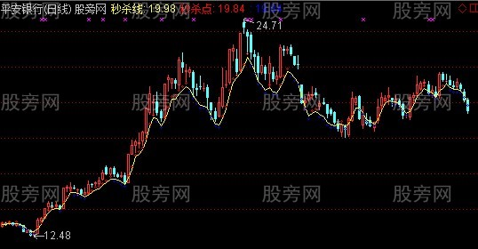 通达信线上生态主图指标公式