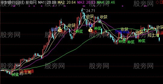 通达信农场主图指标公式