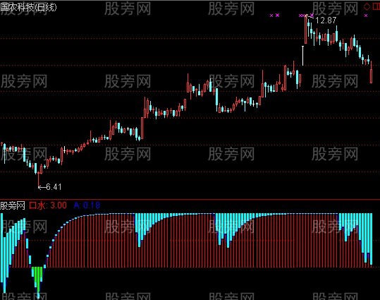通达信绿色底部指标公式 通达信绿色底部指标公式