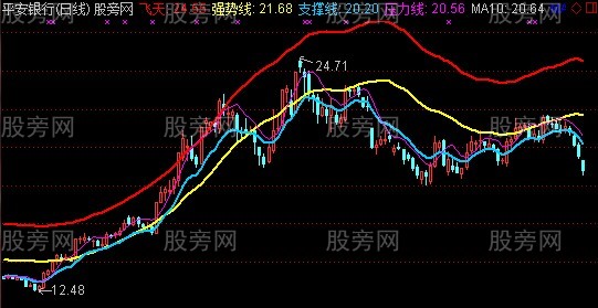 通达信黑马飞天主图+选股指标公式