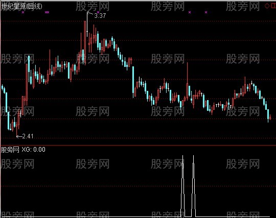 通达信牛别跑优化版升级版选股指标公式