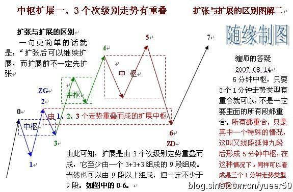 缠中说禅学习小结图谱