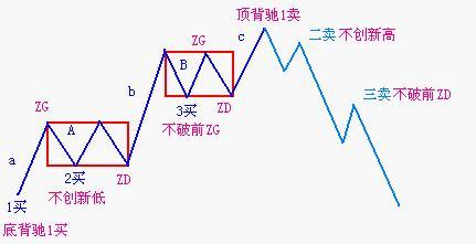 缠中说禅学习小结图谱