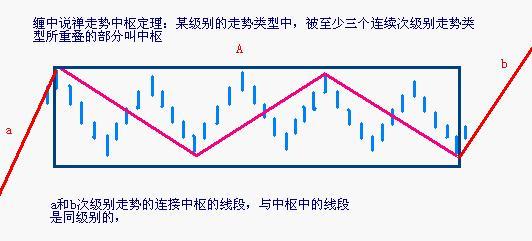 缠中说禅学习小结图谱