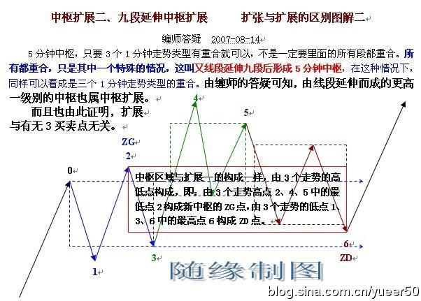 缠中说禅学习小结图谱