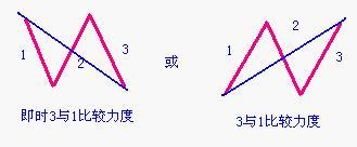 缠中说禅学习小结图谱