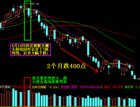 九种大跌图形讲解