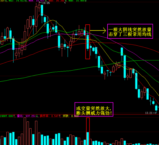 九种大跌图形讲解