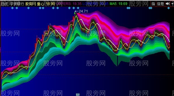 同花顺艺术通道主图指标公式