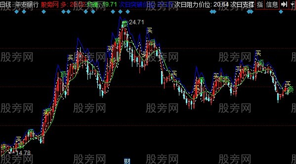 同花顺多通道主图指标公式