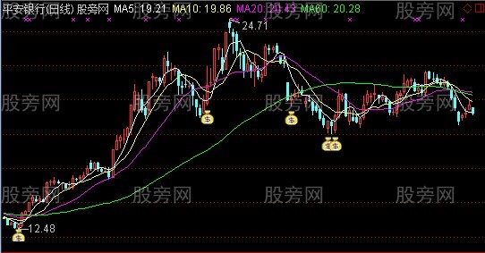 通达信拉升潜伏主图指标公式 通达信拉升潜伏主图指标公式