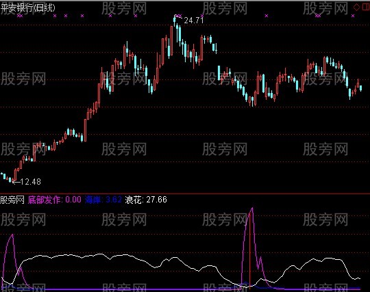 通达信S理论寻底发作指标公式