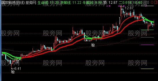 通达信神秘主图指标公式